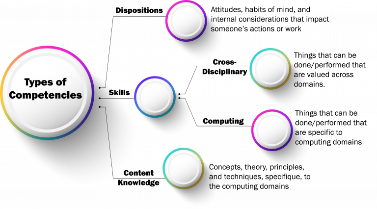 Competency Typology, including dispositions, skills - broken into cross-disciplinary and computing, and content knowledge