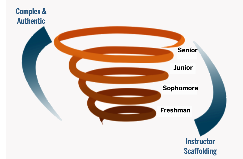 Spiral curriculum diagram showing increasing complexity by year as instructor scaffolding decreases.